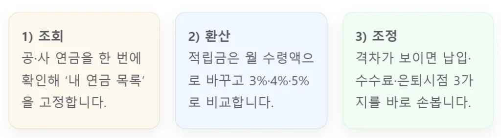 국민·퇴직·개인연금 연금 수령액 합치면 얼마? 한눈에 정리하기 - 스크린샷 2026-01-11 160222