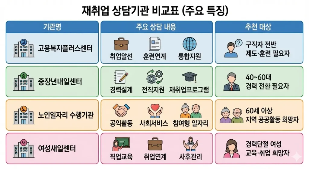 전화보다 방문 확실! 재취업 일자리 상담 받을 수 있는 기관 찾기 - Gemini_Generated_Image_2e8nhb2e8nhb2e8n