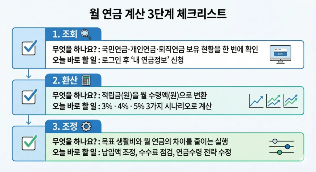 월 연금 계산 3단계 체크리스트