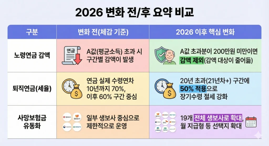 2026 변화 전/후 비교