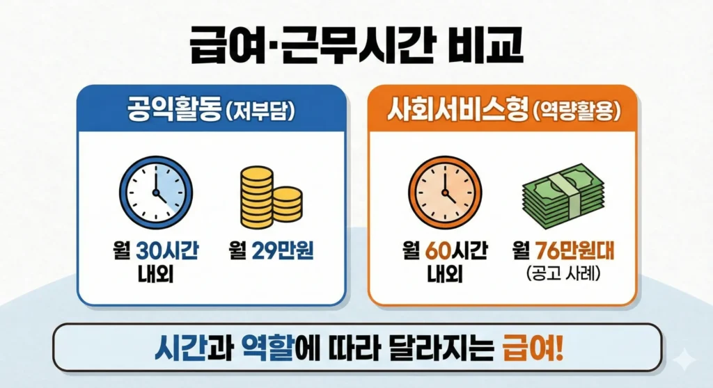 정부 노인 일자리 사업 종류별 비교 이미지.