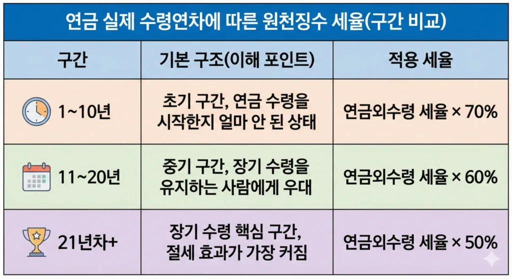 2026년부터 바뀌는 연금 꿀팁: 노령연금 감액 방지부터 퇴직연금 절세 비법까지 - Gemini_Generated_Image_gln7lggln7lggln7