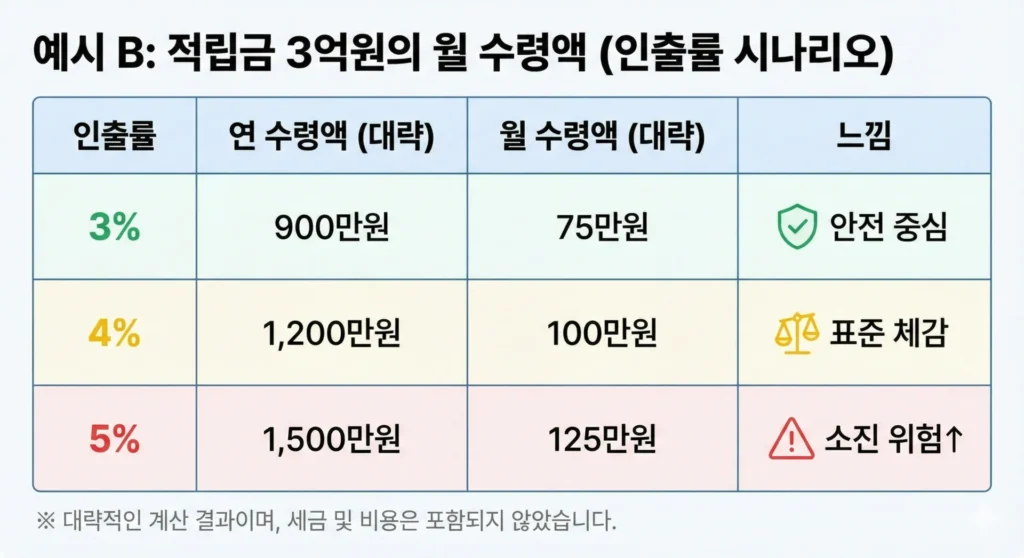 국민·퇴직·개인연금 연금 수령액 합치면 얼마? 한눈에 정리하기 - Gemini_Generated_Image_j5py4ej5py4ej5py