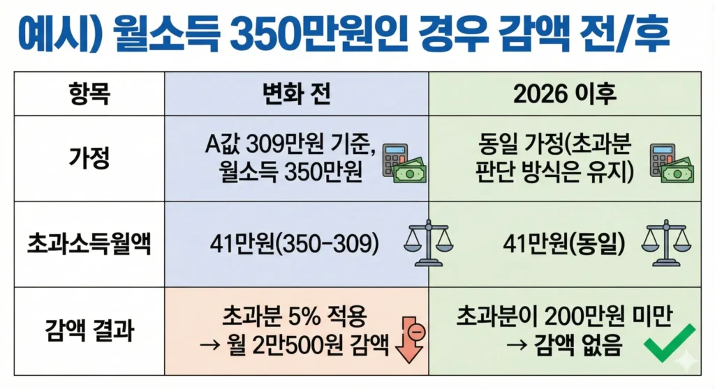 2026년부터 바뀌는 연금 꿀팁: 노령연금 감액 방지부터 퇴직연금 절세 비법까지 - Gemini_Generated_Image_pezrizpezrizpezr