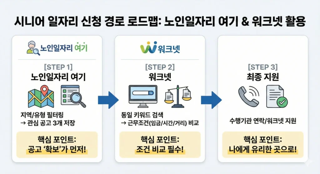 정부 일자리 신청 관련 로드맵 이미지.