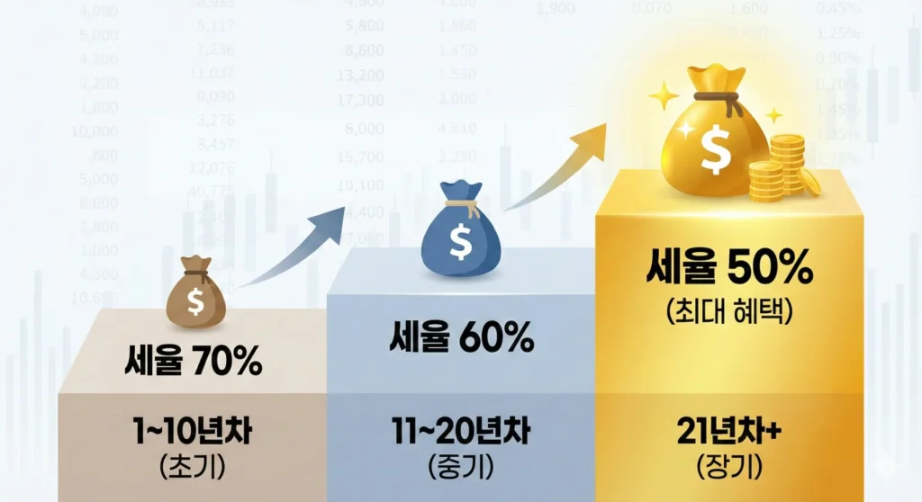 퇴직연금 세금 비율과 기간 설명