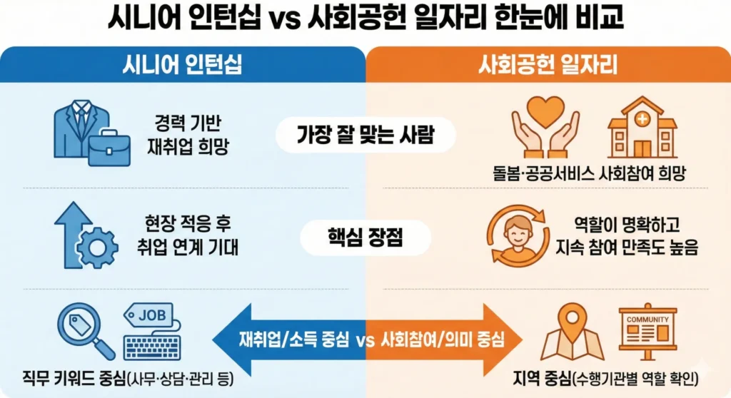시니어 인턴십, 사회공헌 일자리 비교 이미지.